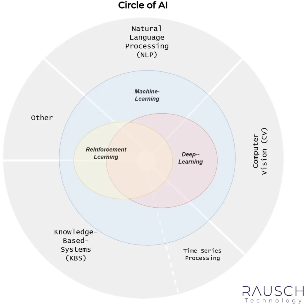 Der Circle of AI Die wichtigsten Teilbereiche der Künstlichen Intelligenz im Überblick RAUSCH Technology Circle